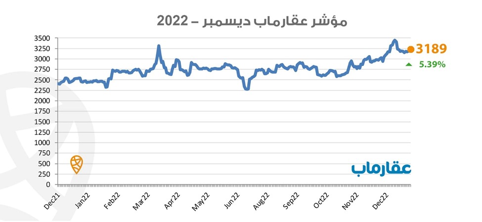 نمو الطلب على العقارات ٥٪ خلال ديسمبر وتوقف الشركات العقارية عن البيع ترقبًا لازدياد سعر الدولار