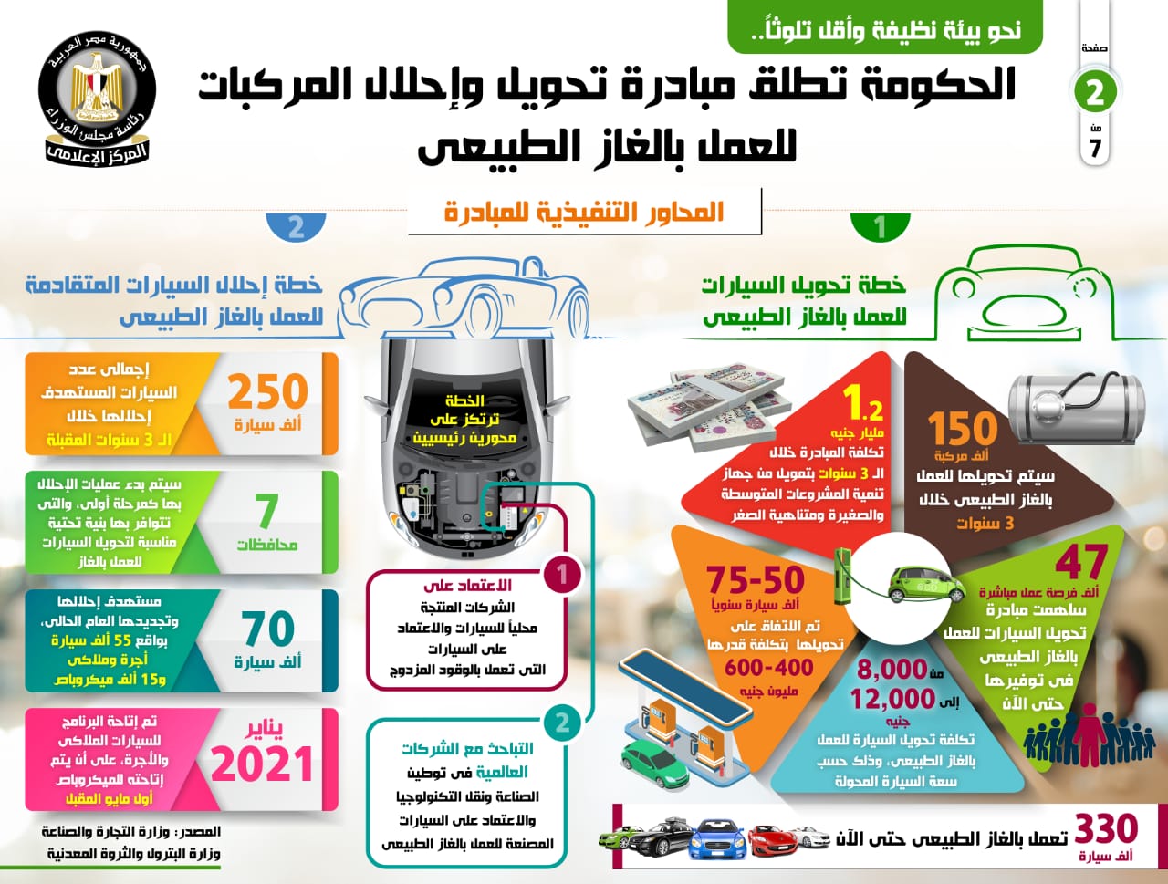 بالإنفوجراف... الحكومة تطلق مبادرة تحويل وإحلال المركبات للعمل بالغاز الطبيعي