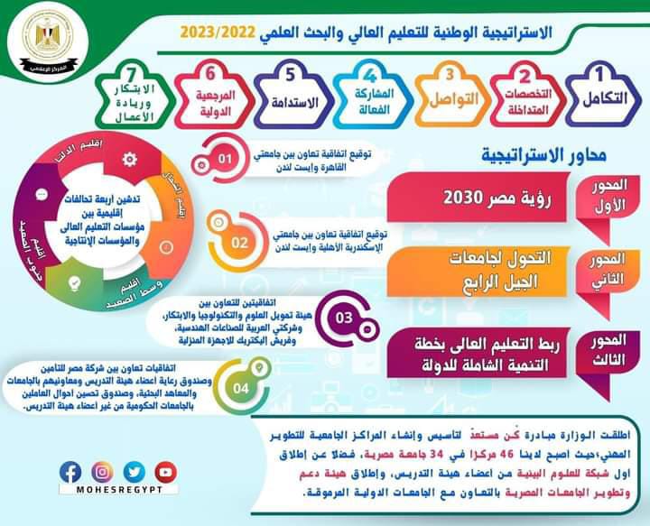 التعليم العالى والبحث العلمى: حصاد العام المالى ٢٠٢٢/٢٠٢٣  إطلاق الإستراتيجية الوطنية للتعليم العالى والبحث العلمى وتوقيع أربعة تحالفات تنفيذًا لها