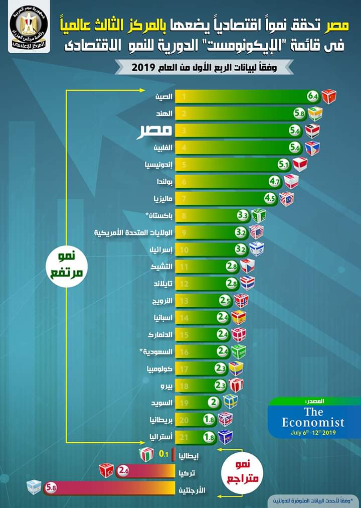 مجلس الوزراء: الاقتصادي المصري الثالث في قائمة الايكونومست