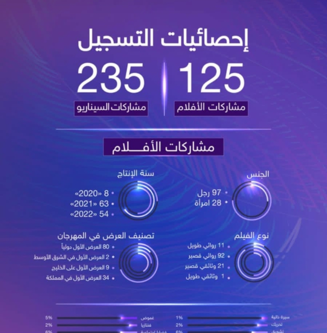  مشاركة في ختام التسجيل للدورة الثامنة من مهرجان أفلام السعودية