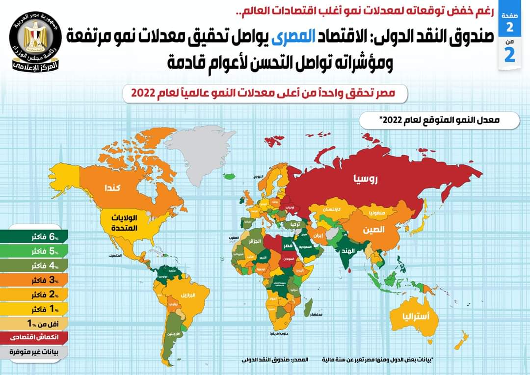 صندوق النقد الدولي: الاقتصاد المصري يواصل تحقيق معدلات نمو مرتفعة ومؤشراته تواصل التحسن لأعوام قادمة