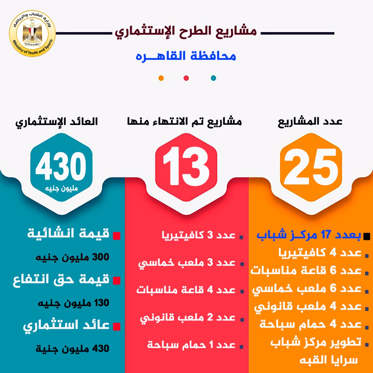 وزارة الشباب : الانتهــاء من انشــاء ٢٥ مشروع استثماري بمراكز شباب القاهــرة بعائـد استثمـاري  ٤٣٠ مليـون جنيه