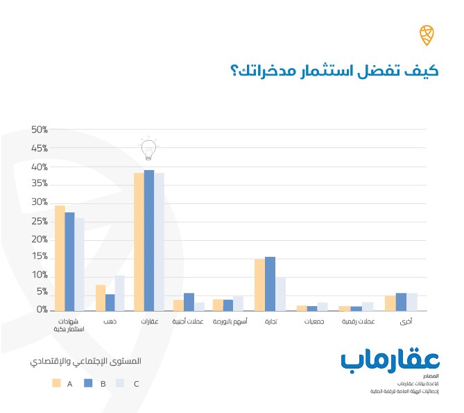 80% من مستخدمي عقارماب يفضلون الاستثمار في الوحدات العقارية
