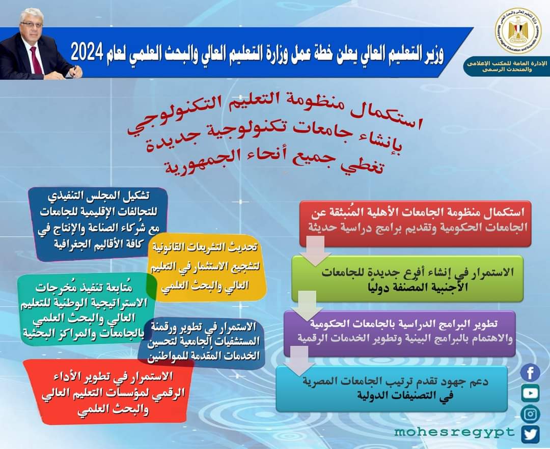 وزير التعليم العالي يعلن خطة عمل وزارة التعليم العالي والبحث العلمي لعام 2024