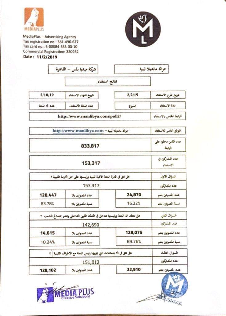 استطلاع رأى ..85% من الليبين لايثقون فى بعثة الأمم المتحدة ورئيسها لحل الأزمة السياسية