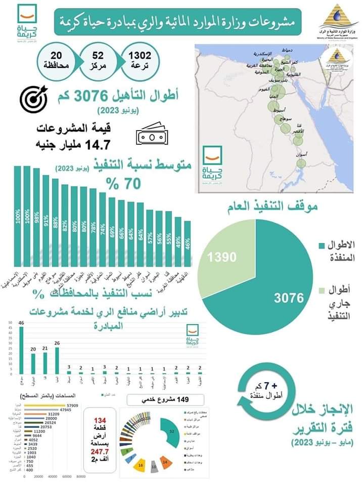 سويلم يتابع موقف المشروعات المائية ، وتدبير الأراضى لتنفيذ مشروعات خدمية بمراكز المبادرة الرئاسية "حياة كريمة