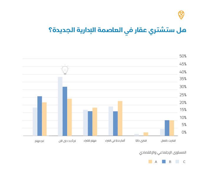 ٤٢٪ من عملاء عقارماب يرون أن العاصمة ستكون قابلة للسكن بين ٥ و١٠ سنوات