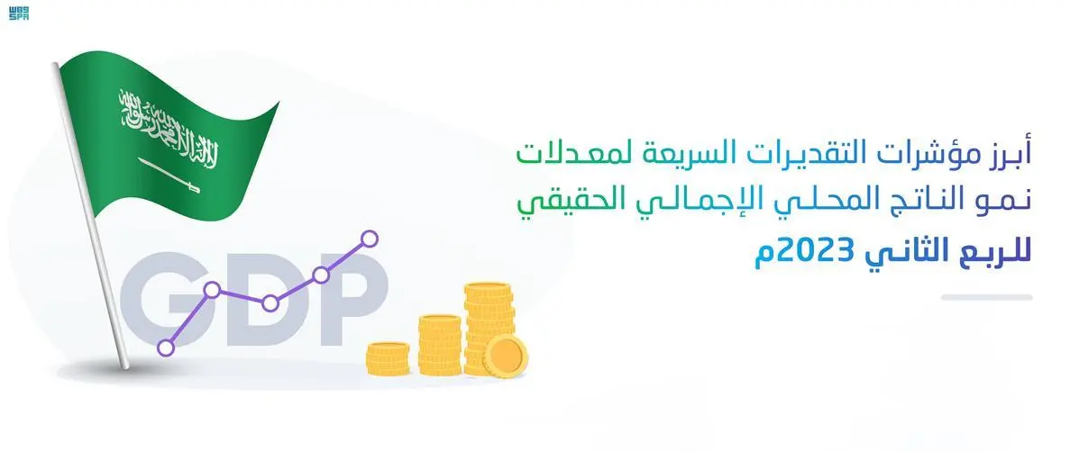 مدفوعاً بنمو الأنشطة غير النفطية بنسبة 5.5%.. نمو الاقتصاد السعودي بـ 1.1% خلال الربع الثاني من 2023