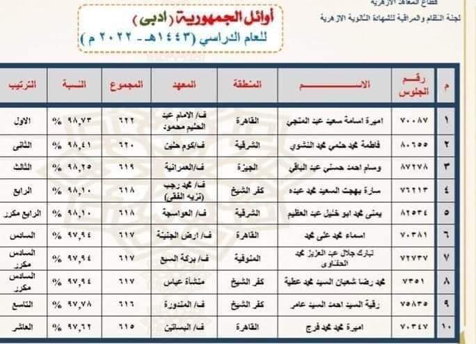 صوت الوطن تنشر أسماء الطلاب العشرة الأوائل على القسم الأدبي