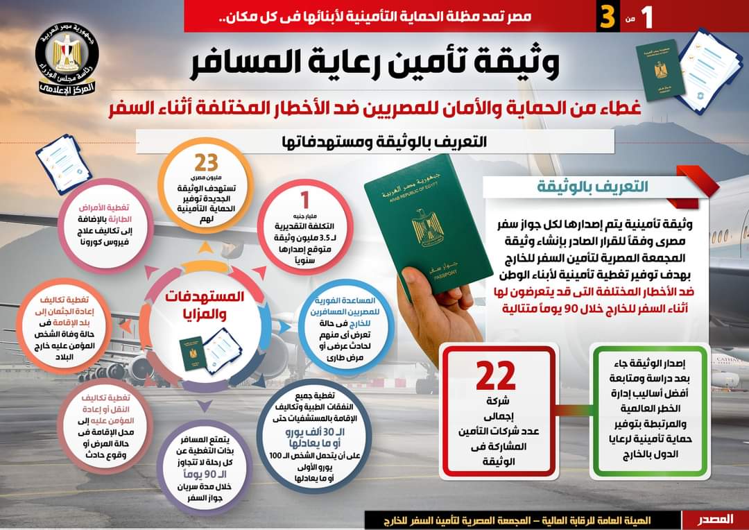 بالإنفوجراف... وثيقة تأمين رعاية المسافر... غطاء من الحماية والأمان للمصريين ضد الأخطار المختلفة أثناء السفر