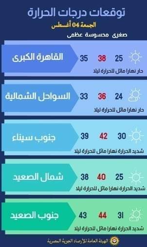 طقس اليوم حار رطب علي شمال البلاد حتي القاهرة الكبرى،شديد الحرارة علي جنوب سيناء وجنوب البلاد
