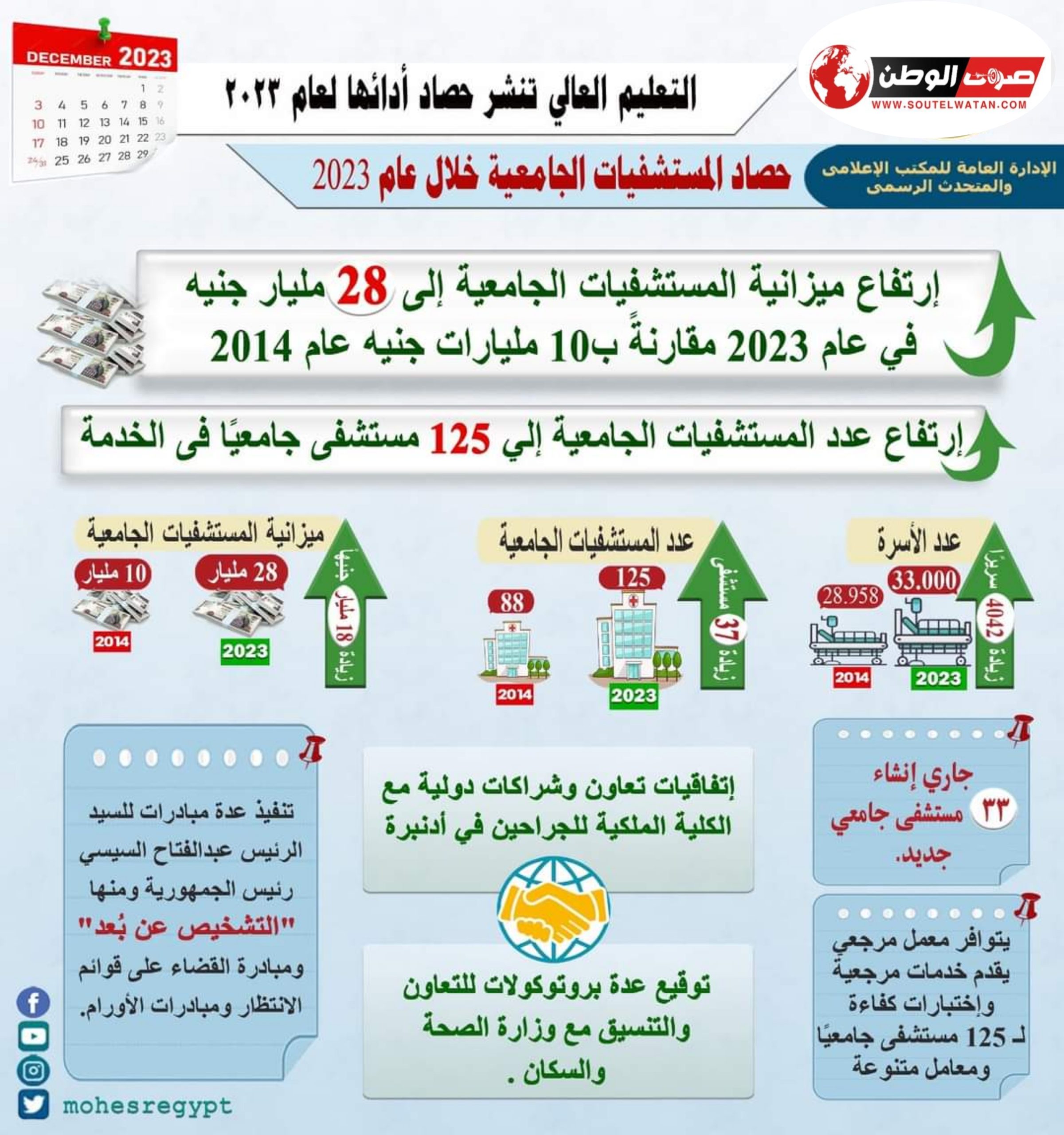 التعليم العالي تنشر حصاد أدائها لعام ٢٠٢٣: 