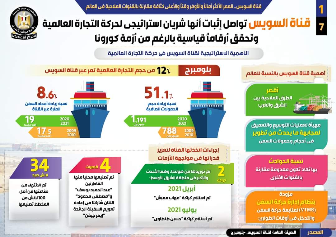 بالإنفوجراف... قناة السويس.. الممر الأكثر أماناً والأوفر وقتاً والأعلى كثافة مقارنة بالقنوات الملاحية في العالم: