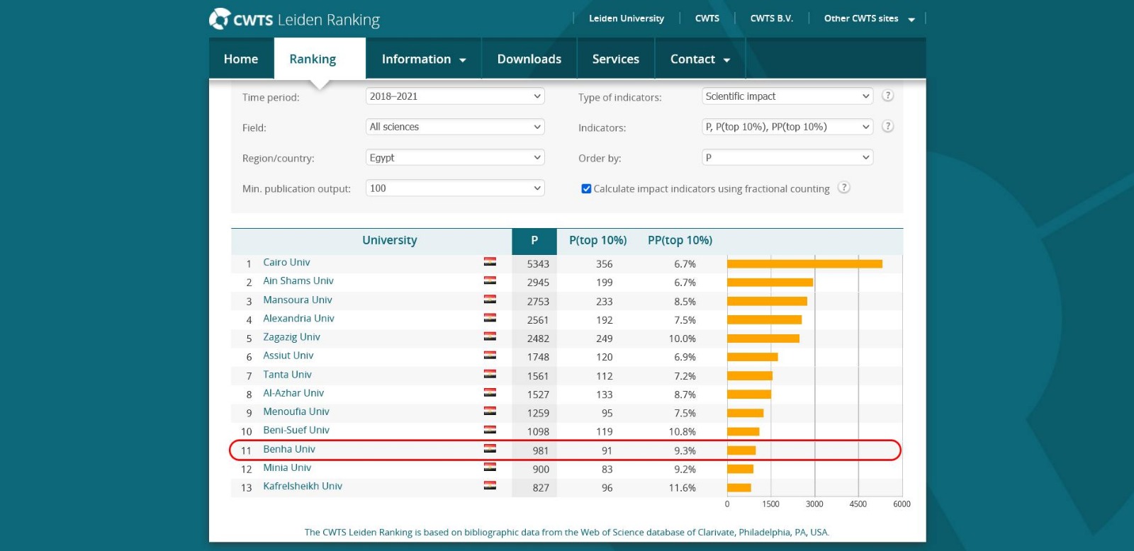 أول مرة .. جامعة بنها تصنف عالميا بالتصنيف الهولندي ليدن 2023
