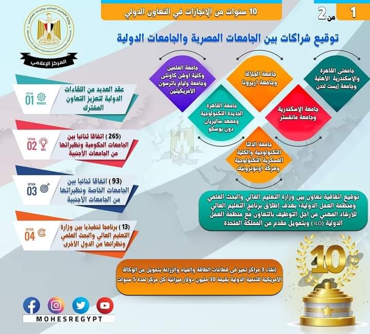 10 سنوات على ثورة 30 يونيو  وإنجازات واسعة فى الشراكات والاتفاقات الدولية .. ودعم التمثيل الدولى والإقليمى فى مجال التعليم العالى