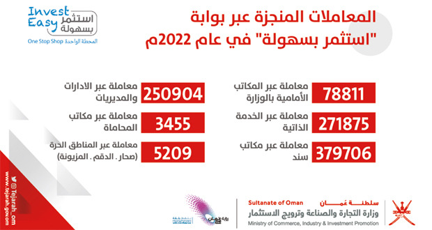في سلطنة عُمان... أكثر من 989 ألف معاملة منجزة عبر "استثمر بسهولة" عام 2022