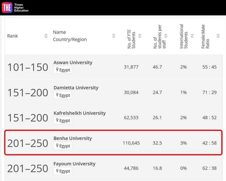 جامعة بنها ضمن الفئة 201-250 عالمياً في تصنيف التايمز البريطاني للجامعات الشابة لعام 2023