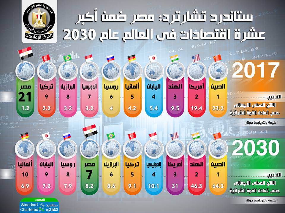 بالإنفوجراف... بنك "ستاندرد تشارترد" يختار مصر ضمن أكبر عشر اقتصاديات في العالم عام ‏‏2030‏