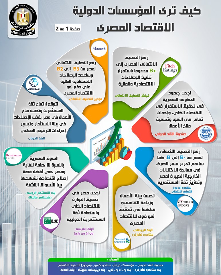 بالإنفو جراف... تعرف على أبرز الإشادات الدولية بالاقتصاد المصري
