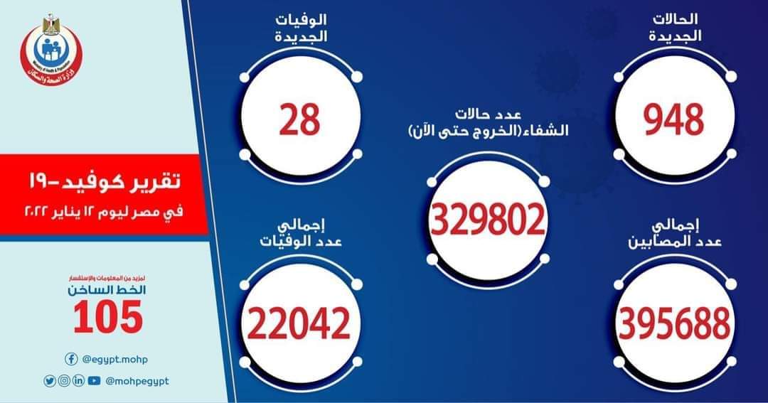 الصحة: ارتفاع حالات الشفاء من مصابي فيروس كورونا إلى 329802 وخروجهم من المستشفيات