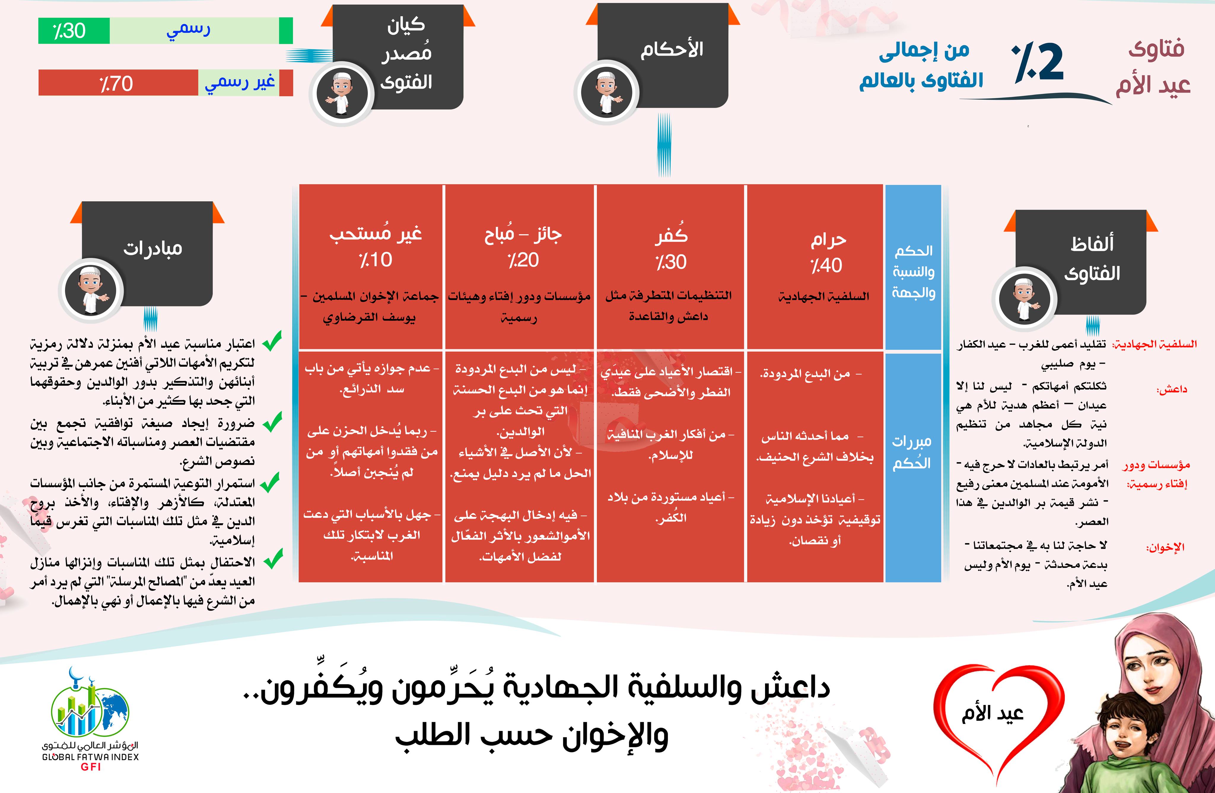 بالانفوجراف| المؤشر العالمي للفتوى: "فتاوى عيد الأم" .. بين الكفر والتحريم والإباحة