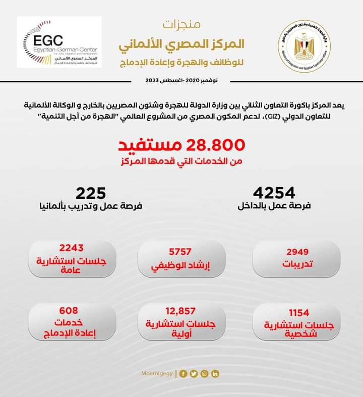 جندى تستعرض مع فريق العمل أداء المركز المصري الألماني منذ 2020 حتى مايو 2023