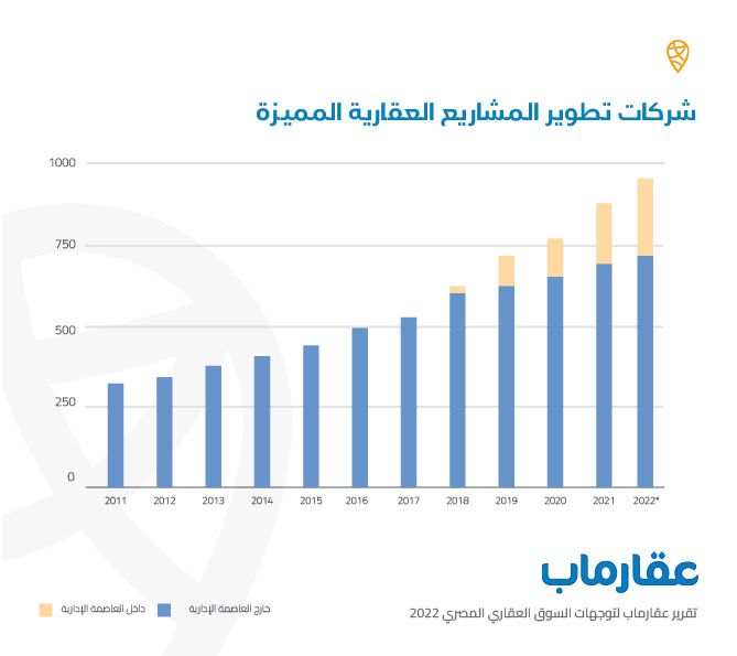عمولات الوسطاء العقاريين في العاصمة الإدارية تصل إلى 9%
