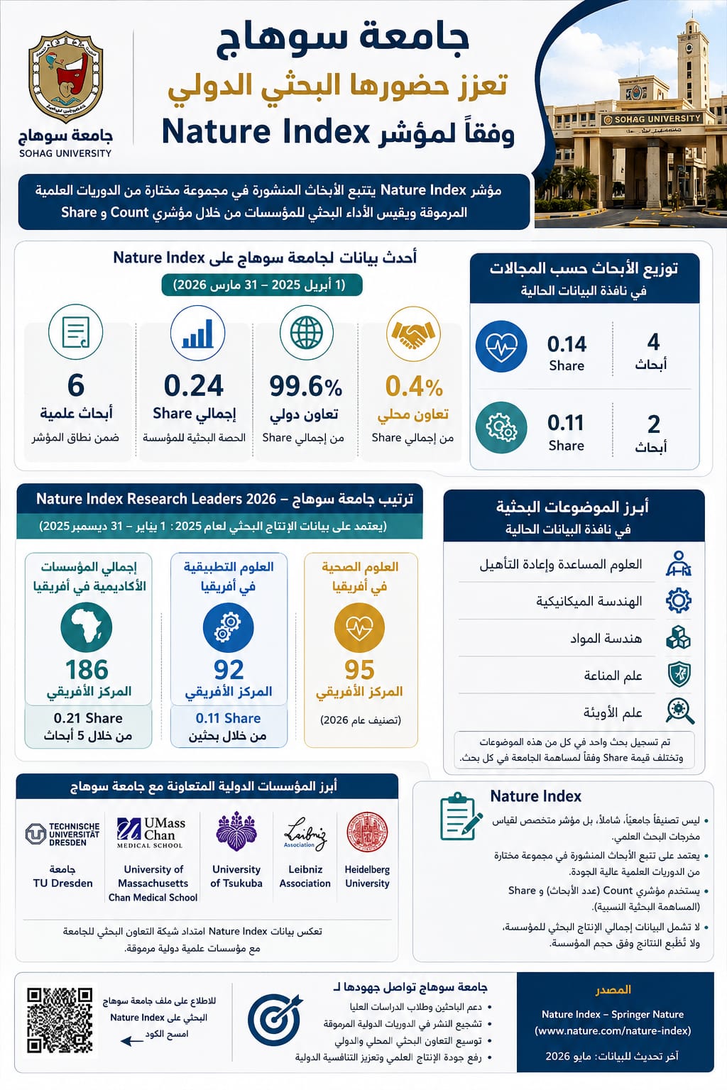 جامعة سوهاج تحقق حضورًا بحثيًا متميزًا في Nature Index بـ8 أبحاث خلال 2025–2026  النعماني : 8 أبحاث علمية.. والمركز 27 محليًا بين المؤسسات الأكاديمية و12 في العلوم الصحية